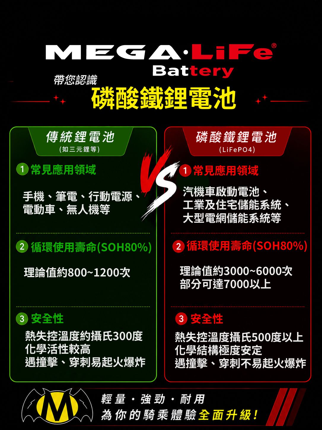 MEGA-Life｜「磷酸鐵鋰電池」跟傳統鋰電池有什麼不同？